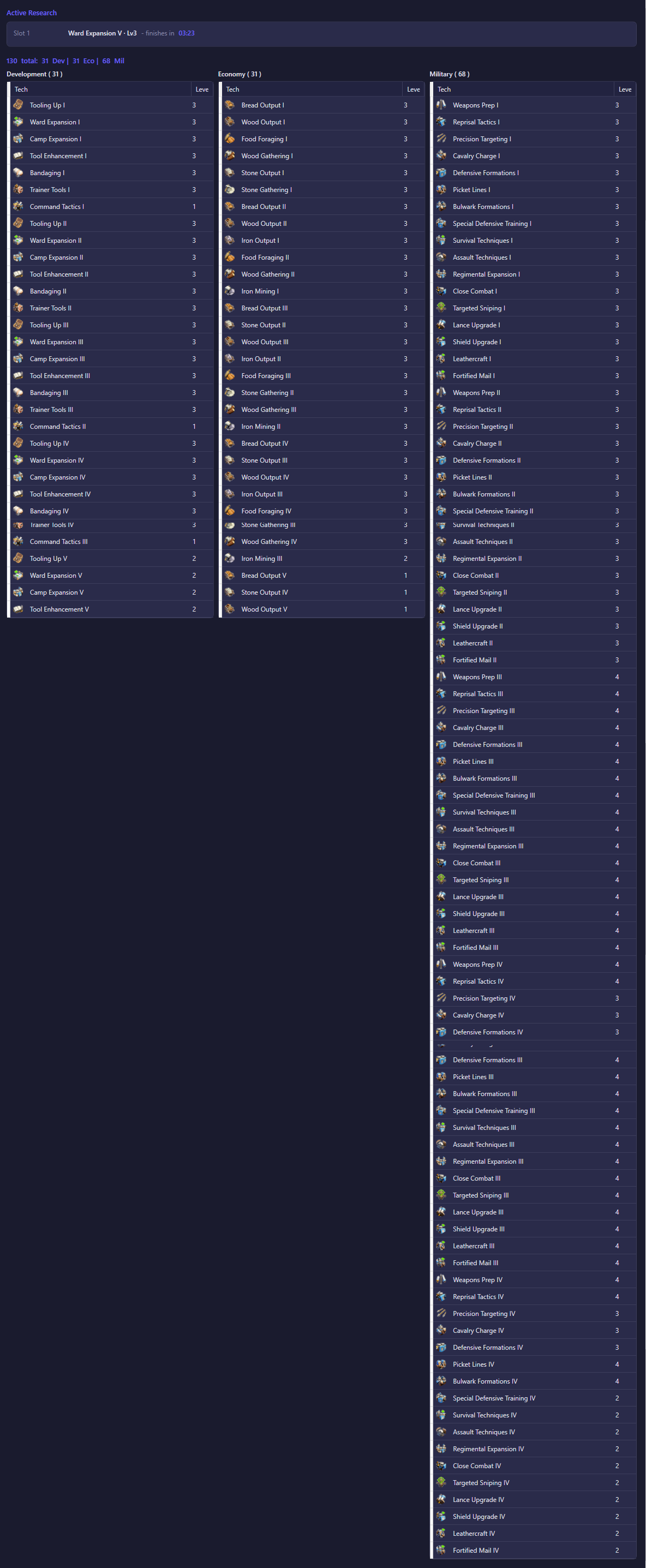 The Research view showing active research slots and the three completed-technology trees